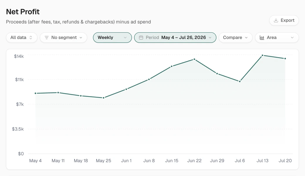 The Net Profit chart in Appfunnel analytics: proceeds after fees, tax, refunds and chargebacks minus ad spend, plotted weekly from early May to late July.
