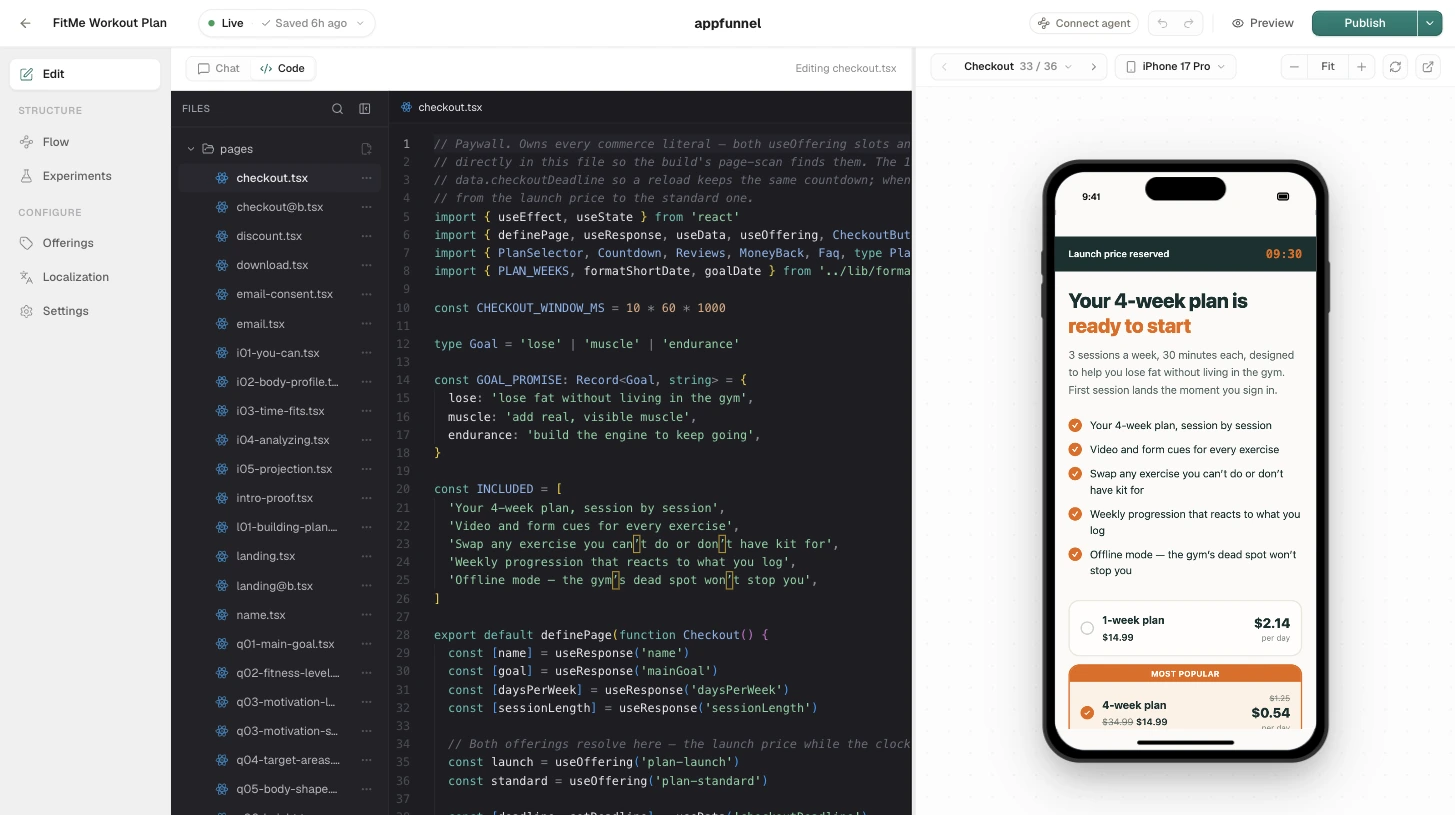 The Appfunnel editor with the FitMe Workout Plan funnel open: the funnel’s pages listed on the left, pages/checkout.tsx open in the code view, and the checkout paywall rendering live in an iPhone preview beside it.