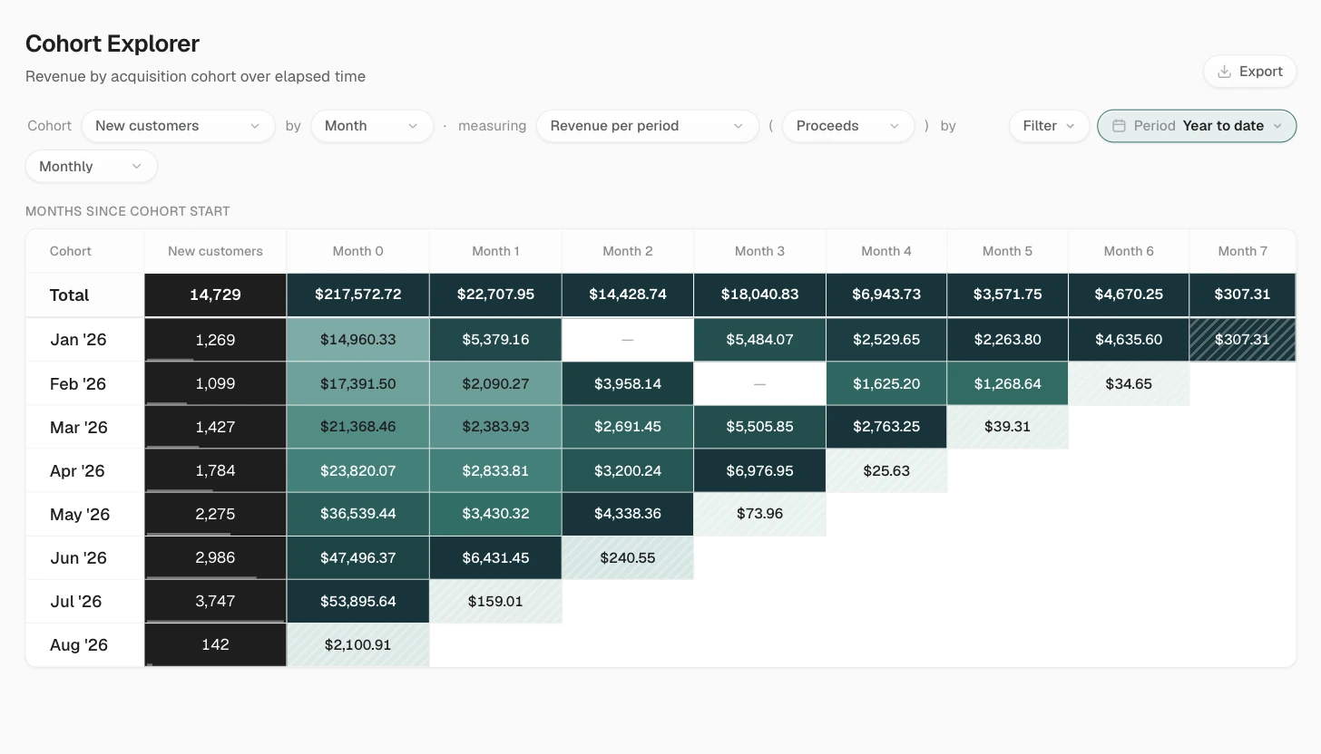 The Cohort Explorer in Appfunnel analytics, measuring revenue per period: a grid of acquisition cohorts down the left and months since each cohort started across the top, every cell shaded by the revenue that cohort brought in during that month.
