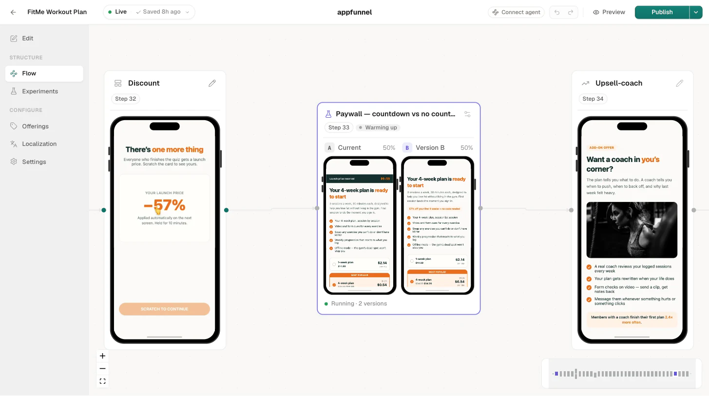 The builder flow view with an A/B test running on a single page: at step 33 — between the Discount step and the Upsell-coach step — an experiment node named “Paywall — countdown vs no countdown”, carrying a flask, a Warming up status, two page thumbnails captioned Current and Version B at 50% each, and a Running · 2 versions footer, the surrounding pages unchanged.