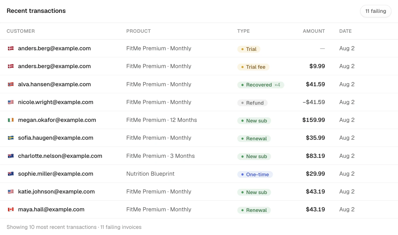 The transactions ledger in Appfunnel: a dated list of money movements for one project, mixing trials and trial fees, first purchases, subscription renewals, a one-time charge, a renewal recovered after four failed attempts and a refund shown as a negative amount, each row showing the customer, the product and the amount.